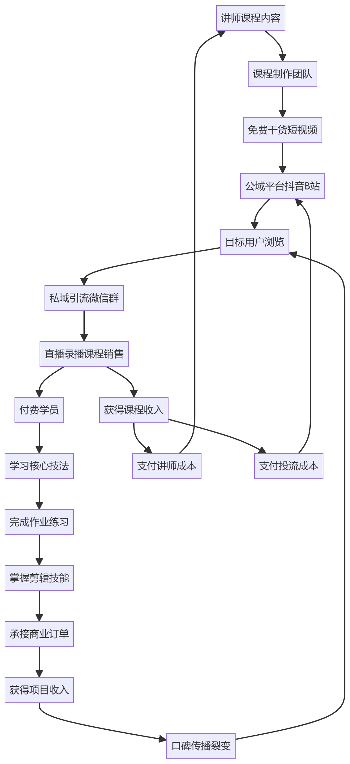核心商业逻辑拆解
